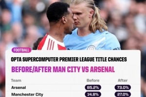 阿森纳意外失分，超算仍预测其夺冠概率超七成