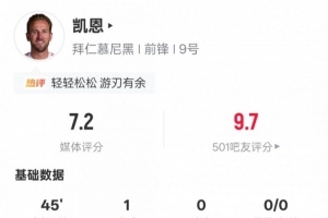 凯恩替补数据解析：进球+高传准，7.2评分实至名归