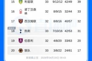 英超联赛首个降级受害者：西汉姆本轮胜利将致狼队提前五轮出局