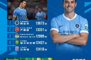 中超第六轮球员跑动距离排行：周定洋遥遥领先