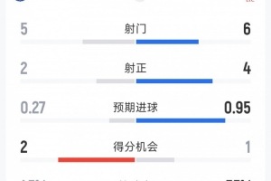利物浦埃弗顿半场战况解析：领先1分控球占优