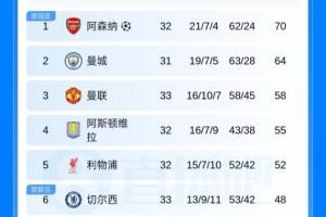 英超战报：曼联5轮优势屈居第六，切尔西欧冠区距4分