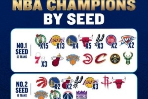 NBA历史各顺位夺冠记录：5号种子零胜 4号与6号各一次