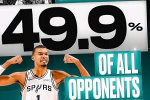 文班亚马49.9%封盖率：547名对手中273人被他盖帽