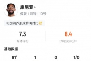 库尼亚表现亮眼：1球1助攻+传球精准，全场评分7.3