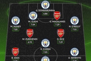 本赛季英超评分最高的曼城与阿森纳阵容解析：哈兰德领衔