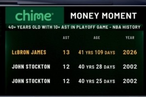 勒布朗创纪录 斩下13助攻逆转火箭