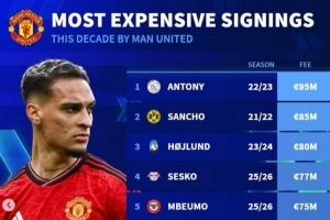曼联2020年后豪掷千金：安东尼桑乔霍伊伦领衔引援花费榜