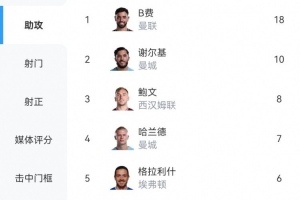 英超赛季助攻排行：B费18助攻距纪录仅余2次