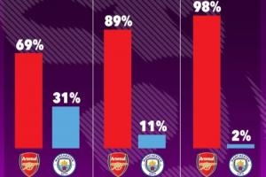 Opta数据预测：阿森纳若赢球夺冠概率飙升至98%