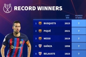 国王杯冠军次数排行榜：巴萨五球星七次称霸