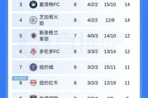 迈阿密国际积分榜位置：落后东区冠军仅4分