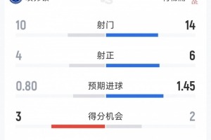 利物浦主场胜埃弗顿数据详述：攻防对比分析