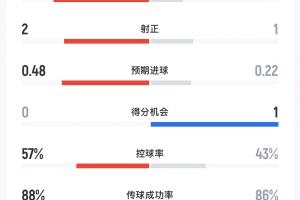 切尔西对决曼联半场战报：蓝军6射仅中2球 曼联1射命中