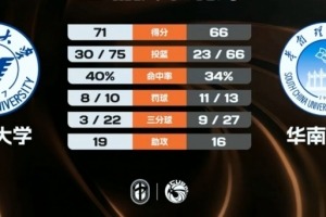 浙大击败华工 CUBAL赛事战报