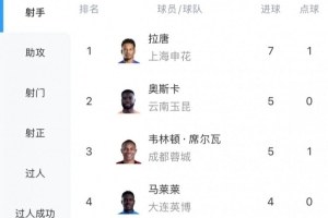 中超进球王出炉：拉唐独揽7球，奥斯卡韦林顿·席尔瓦紧随其后