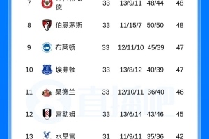 曼城提前5轮登顶欧冠资格战”：领先积分榜第6位16分的喜讯