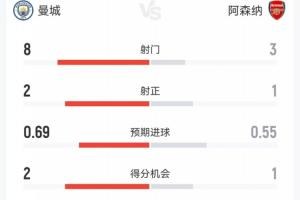 曼城阿森纳半场战况：平局下的数据对比