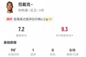范戴克英超数据：1球+6长传0命中 7解围0抢断