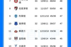 热刺平局后恐降级，落后还未赛的第17名仅1分