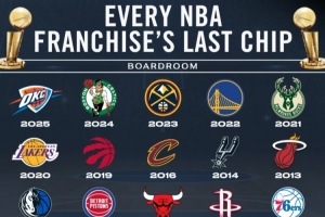 各联盟球队最近夺冠时间盘点：百年内仅12队夺魁