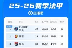 法甲战报：巴黎主场失利，积分榜领先优势仅剩1分