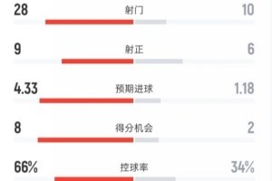 拜仁大胜斯图加特：关键数据对比