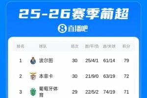 本菲卡客场反超，积分榜格局未变