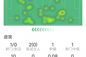 埃泽全场表现数据：射门中柱1次，拦截2次，成功对抗8次，最终评6.3分