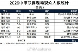 中甲第5轮现场观众人数统计：场均11059人，陕西主场40168人最多