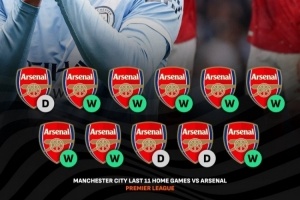 曼城主场连胜11场斩阿森纳