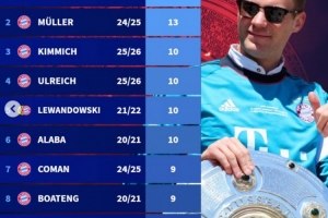 德甲冠军榜：诺伊尔与穆勒平分秋色，前10名尽是拜仁功臣