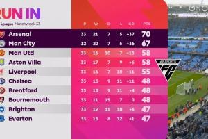 净胜球差距缩小，曼城与阿森纳战火将蔓延至最后？