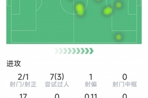 多库英超表现：得失球与对抗数据详述