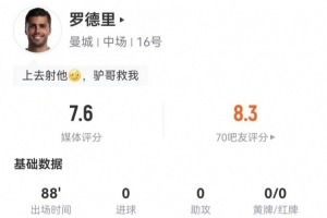 罗德里英超表现：长传成功率92.4%，获7.6分