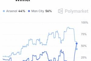 曼城反超阿森纳英超冠军概率达56%