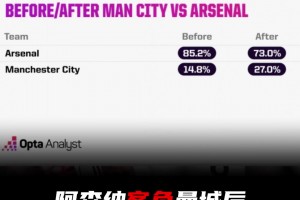 夺冠概率高达73%！OPTA超算仍然看好枪手最终夺冠🤔